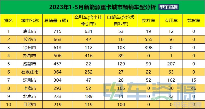 前5月新能源重卡销8767辆 各城市“战绩”分析？