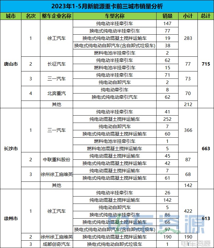 前5月新能源重卡销8767辆 各城市“战绩”分析？