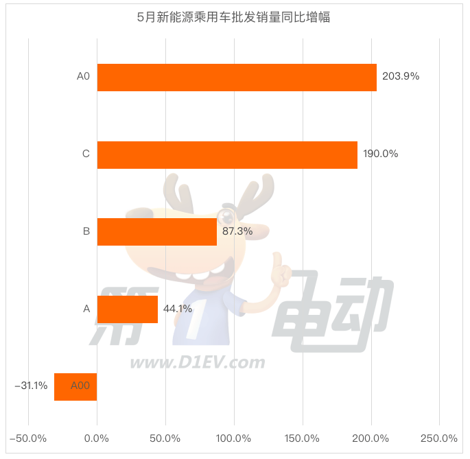 5月新能源车分级榜：A级市场占比高达41%，A00级市场同比大降31%