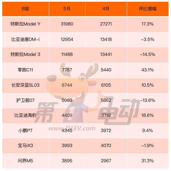 5月新能源车分级榜：A级市场占比高达41%，A00级市场同比大降31%