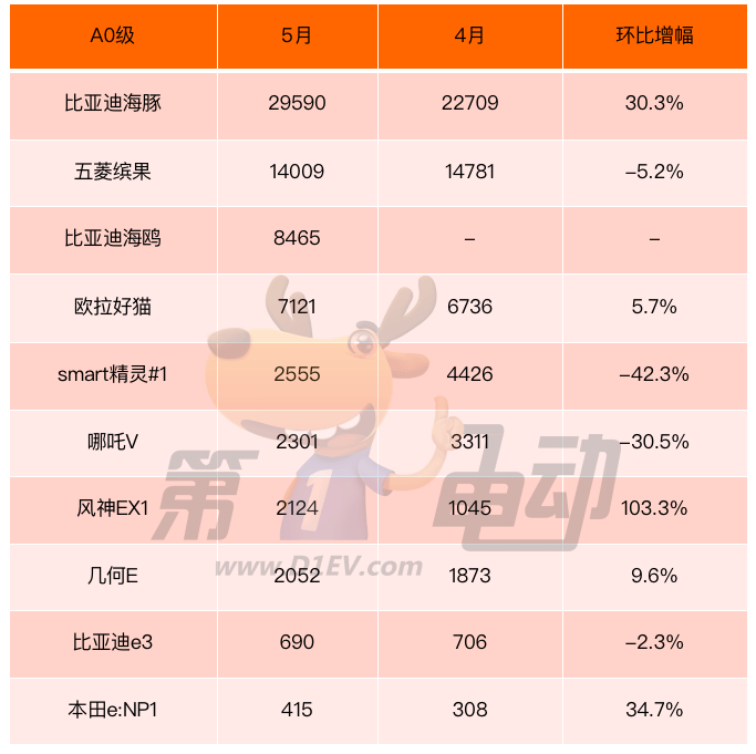 5月新能源车分级榜：A级市场占比高达41%，A00级市场同比大降31%