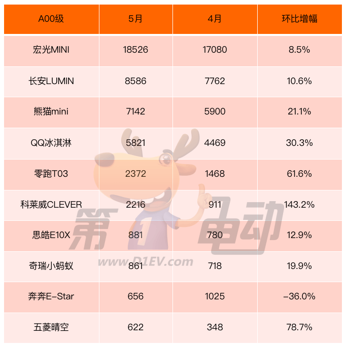 5月新能源车分级榜：A级市场占比高达41%，A00级市场同比大降31%