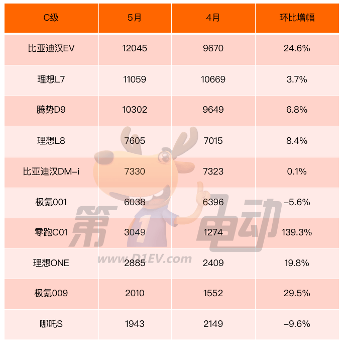 5月新能源车分级榜：A级市场占比高达41%，A00级市场同比大降31%