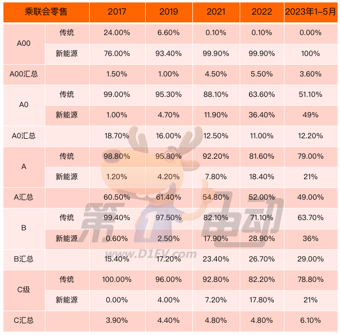 5月新能源车分级榜：A级市场占比高达41%，A00级市场同比大降31%