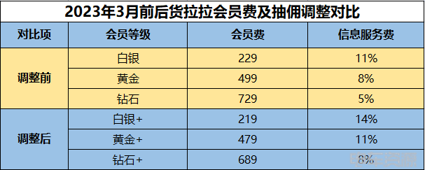 反常！货拉拉抽佣上调3个点，司机不闹了为何更可怕？