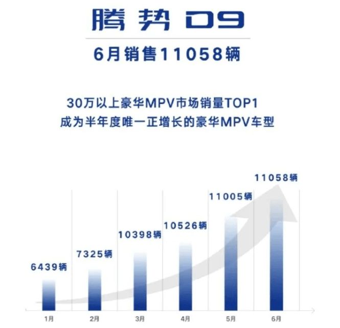 腾势D9 6月销量11,058辆 连续4个月销量破万