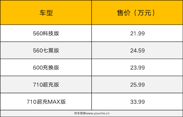 可充可換 最大續(xù)航710公里 昊鉑Hyper GT上市售21.99萬起