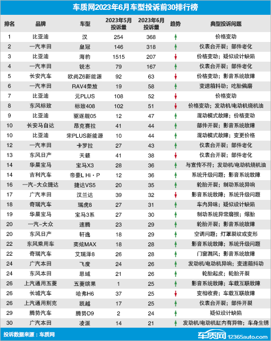 2023年6月国内汽车投诉排行及分析报告