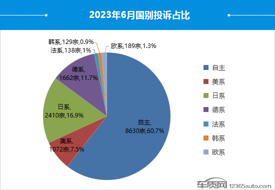 汽车投诉排行榜_2023年6月国内汽车投诉排行榜