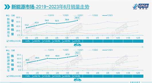 6月车市同比转跌2.6%，救市只靠新能源？