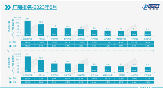 6月车市同比转跌2.6%，救市只靠新能源？