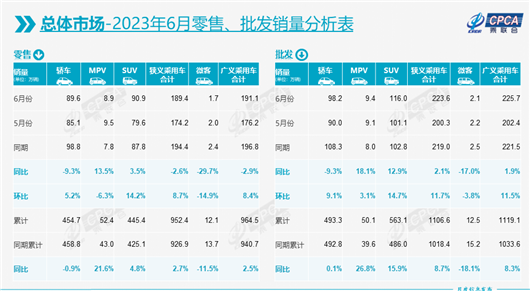 6月车市同比转跌2.6%，救市只靠新能源？