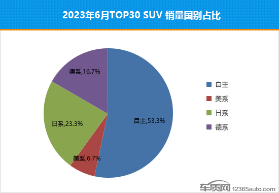 2023年6月TOP30 SUV销量投诉量对应点评