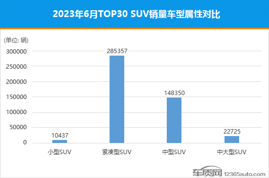 2023年6月TOP30 SUV销量投诉量对应点评