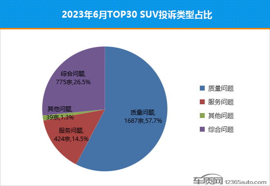 2023年6月TOP30 SUV销量投诉量对应点评