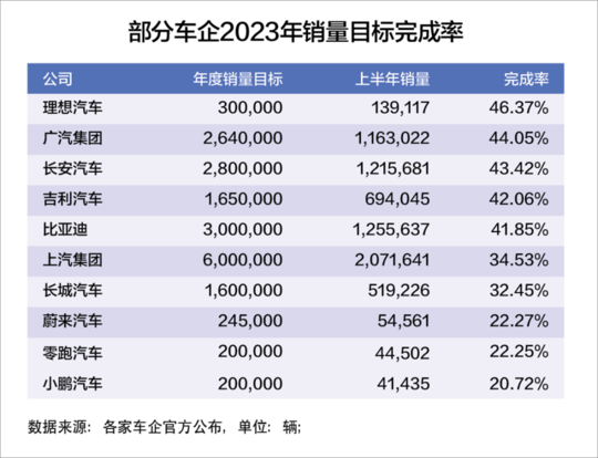 “你们都问我上半年卖了多少辆，只有我妈问我睡得好不好！”
