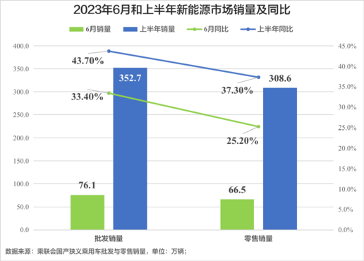 “你们都问我上半年卖了多少辆，只有我妈问我睡得好不好！”