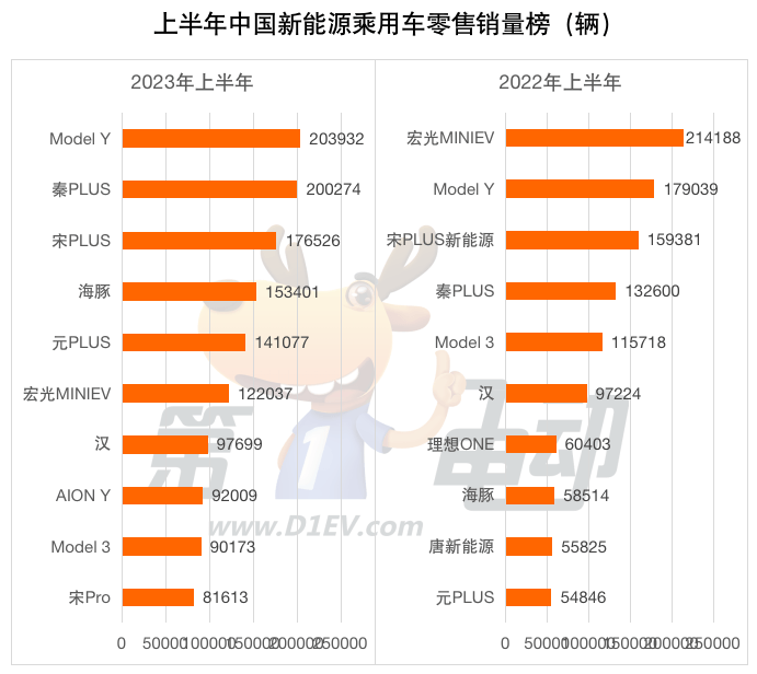 上半年热销车型TOP10 新能源车占半壁江山