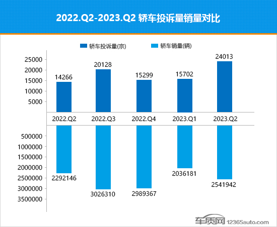 2023年二季度热销轿车投诉销量比排行