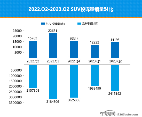 2023年二季度热销SUV投诉销量比排行