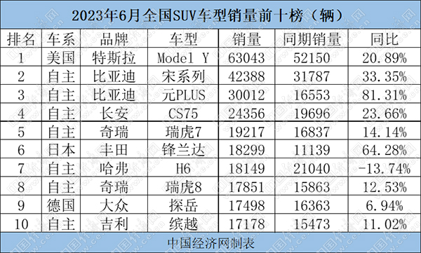 上半年SUV双主线：“强·自主”与“冲·电”