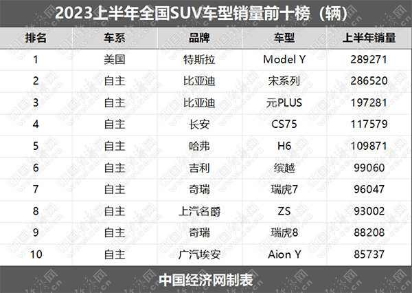 上半年SUV双主线：“强·自主”与“冲·电”