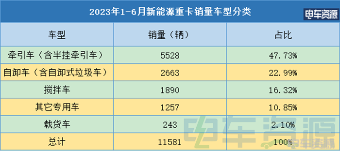 上半年新能源自卸车销2663辆 同增11% 6月环增95% 三一/徐工/重汽居前三