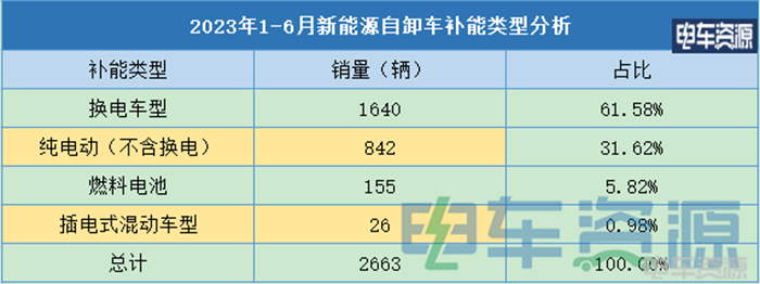 上半年新能源自卸车销2663辆 同增11% 6月环增95% 三一/徐工/重汽居前三