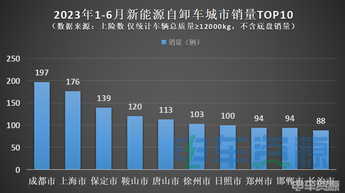 上半年新能源自卸车销2663辆 同增11% 6月环增95% 三一/徐工/重汽居前三