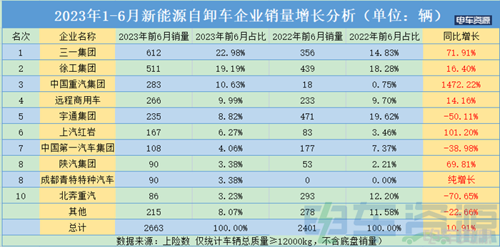 上半年新能源自卸车销2663辆 同增11% 6月环增95% 三一/徐工/重汽居前三