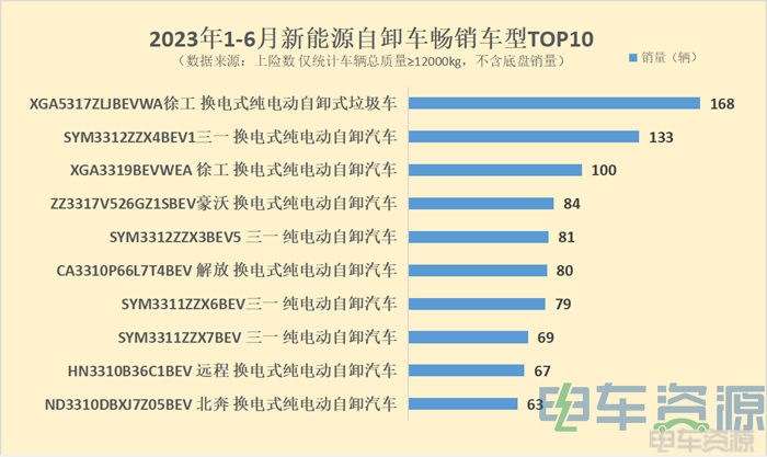 上半年新能源自卸车销2663辆 同增11% 6月环增95% 三一/徐工/重汽居前三