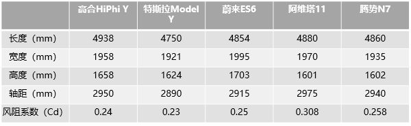 30万级豪华纯电SUV阵营 高合HiPhi Y胜算几何？