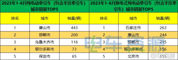 前6月新能源重卡销11581辆 各城市如何“分配”？