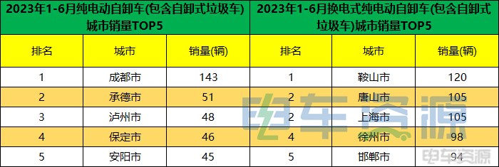 前6月新能源重卡销11581辆 各城市如何“分配”？