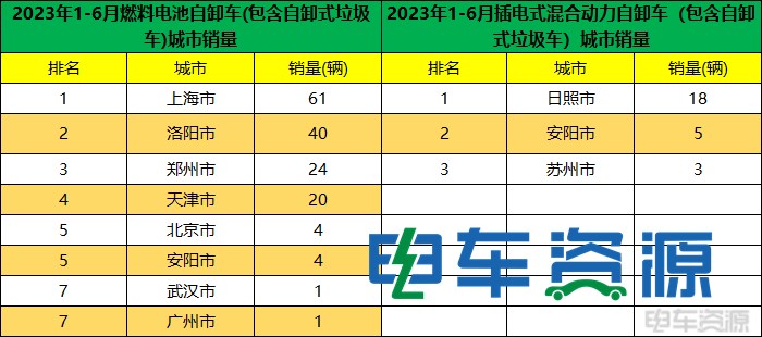 前6月新能源重卡销11581辆 各城市如何“分配”？