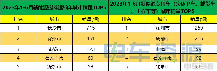 前6月新能源重卡销11581辆 各城市如何“分配”？