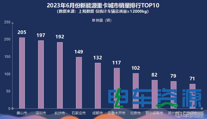 前6月新能源重卡销11581辆 各城市如何“分配”？