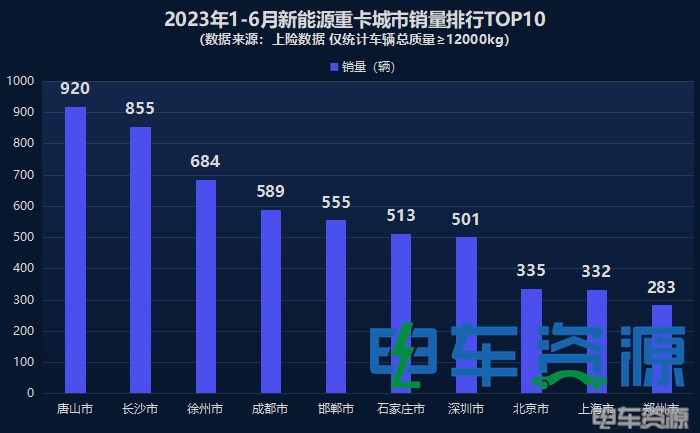 前6月新能源重卡销11581辆 各城市如何“分配”？