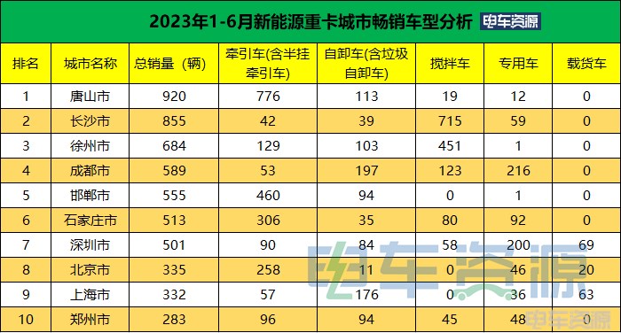 前6月新能源重卡销11581辆 各城市如何“分配”？