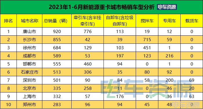 前6月新能源重卡销11581辆 各城市如何“分配”？