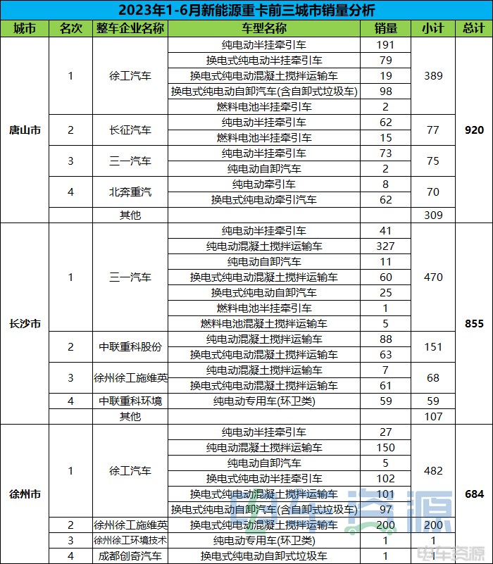 前6月新能源重卡销11581辆 各城市如何“分配”？