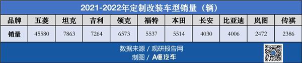 去年增长近6倍！猫虎狗、长城、大众等相继入场淘金，千亿改装市场迎来爆发？