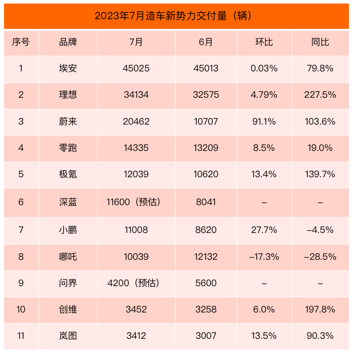 7月新势力榜：蔚来突破2万辆再次跻身前三 小鹏重回万辆居第七