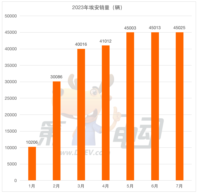 7月新势力榜：蔚来突破2万辆再次跻身前三 小鹏重回万辆居第七