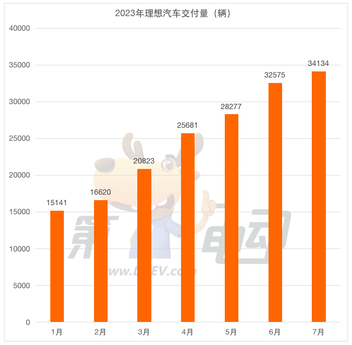 7月新势力榜：蔚来突破2万辆再次跻身前三 小鹏重回万辆居第七