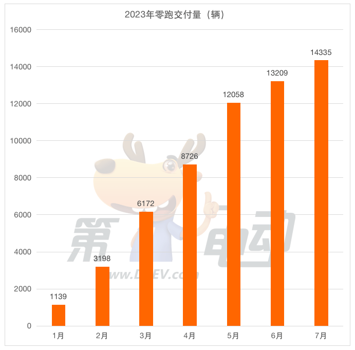 7月新势力榜：蔚来突破2万辆再次跻身前三 小鹏重回万辆居第七