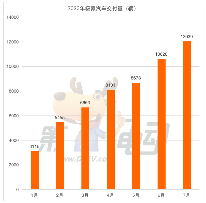 7月新势力榜：蔚来突破2万辆再次跻身前三 小鹏重回万辆居第七