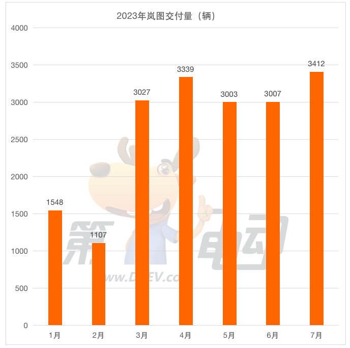 7月新势力榜：蔚来突破2万辆再次跻身前三 小鹏重回万辆居第七