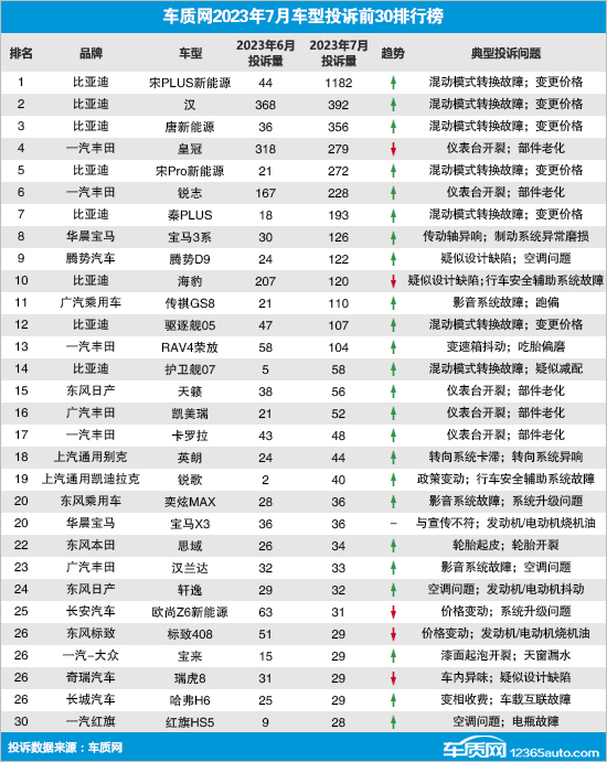 2023年7月国内汽车投诉排行及分析报告