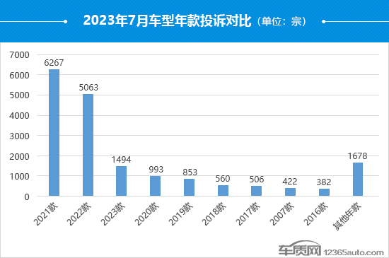 2023年7月国内汽车投诉排行及分析报告